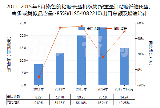 2011-2015年6月染色的粘膠長絲機(jī)織物(按重量計(jì)粘膠纖維長絲、扁條或類似品含量≥85%)(HS54082210)出口總額及增速統(tǒng)計(jì)